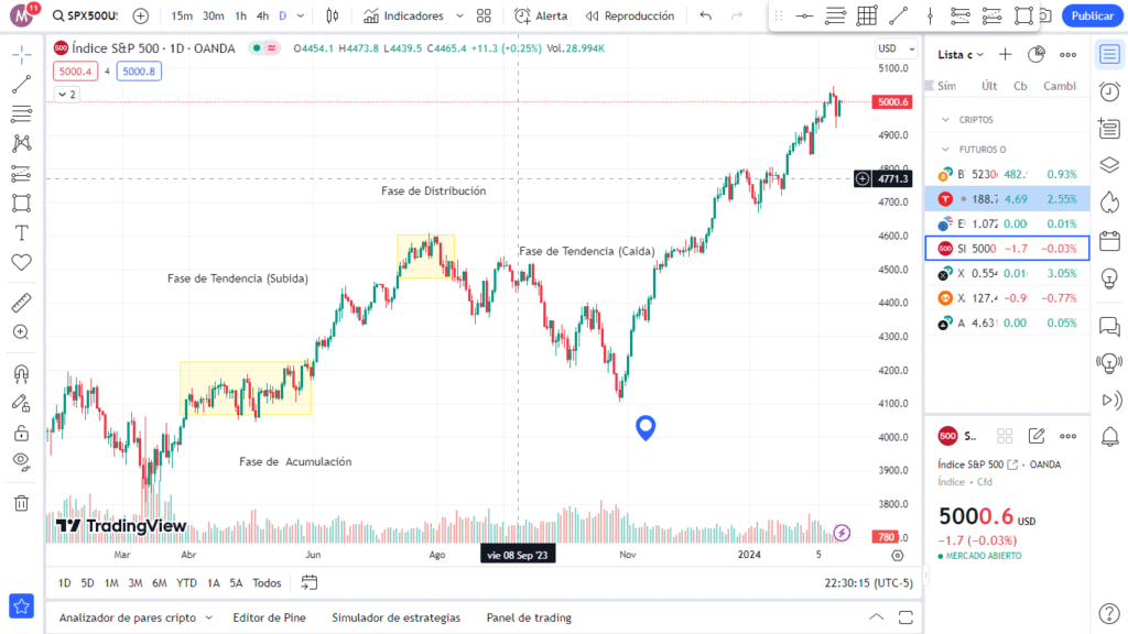 Fases del ciclo de mercado S&P 500